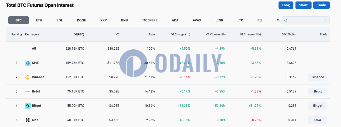 CME比特币合约未平仓头寸接近16万枚BTC