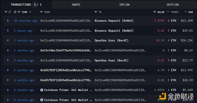 某地址2小时前向Binance存入2,879枚ETH，利润约544万美元