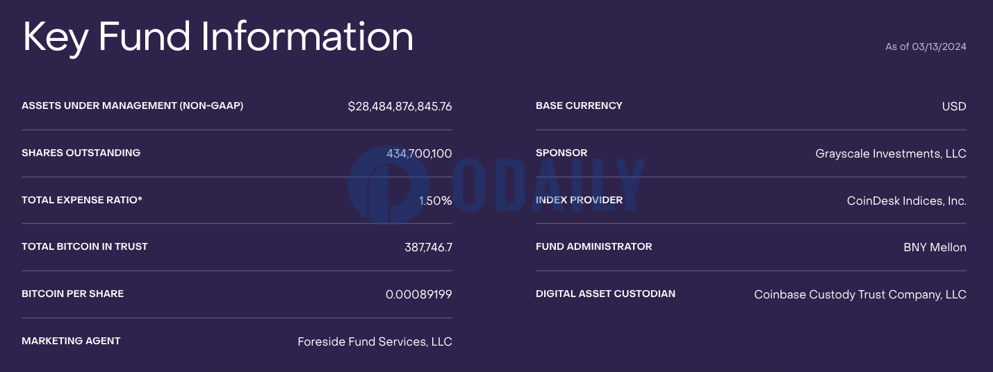 截至3月13日灰度GBTC持币量较前一日减少超1122枚BTC