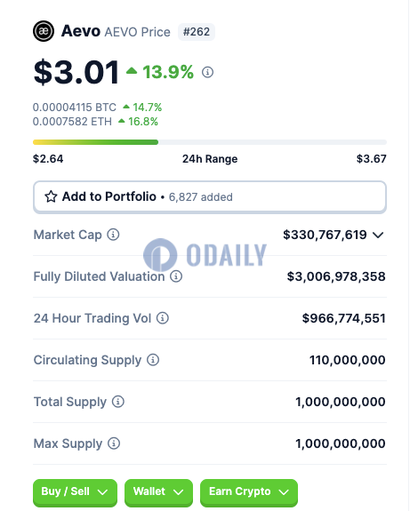 AEVO过去24小时交易量超9.6亿美元，FDV突破30亿美元