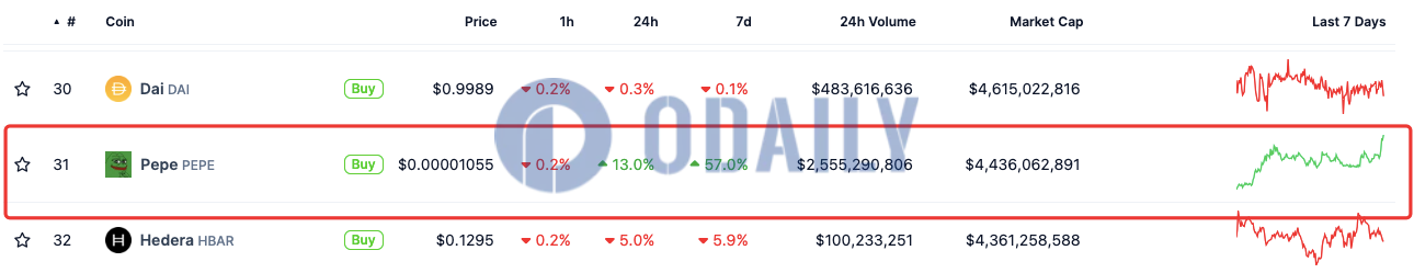 PEPE市值超44亿美元，目前排名第31位