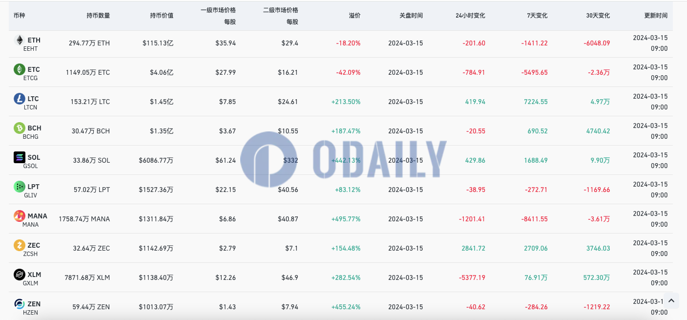 灰度ETH信托负溢价率扩大至18.2%，SOL信托溢价率为442.13%