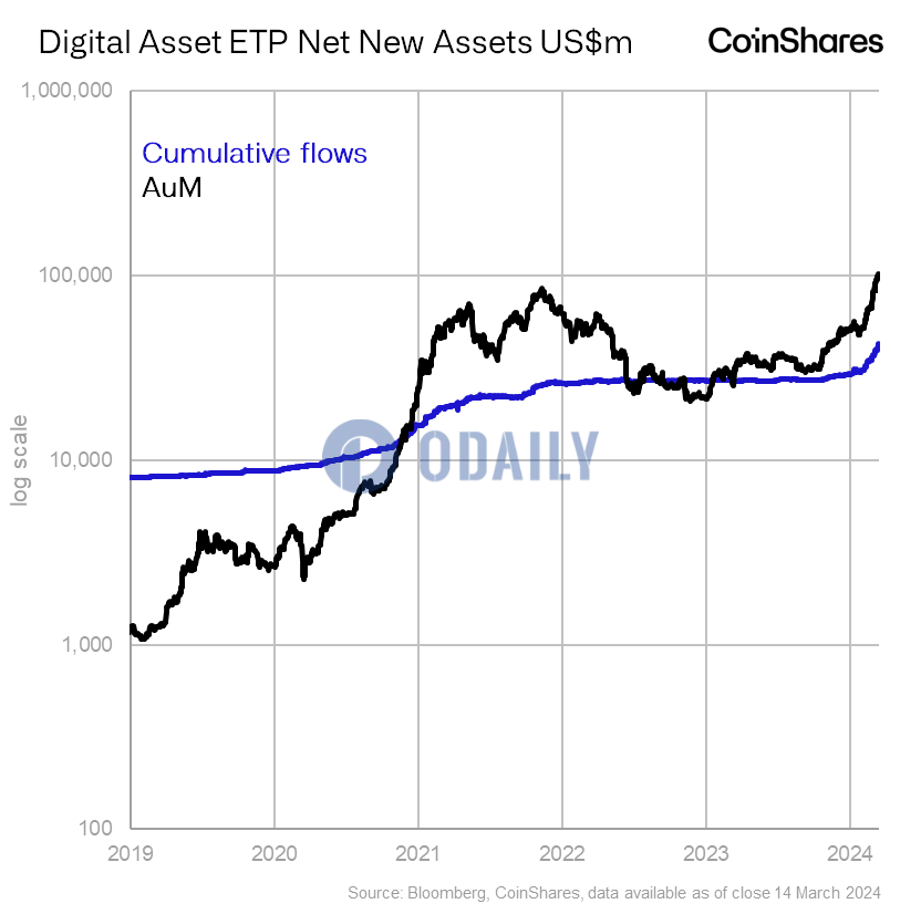 CoinShares主管：数字资产ETP AUM首次突破1000亿美元