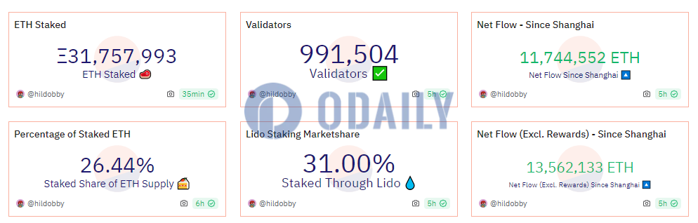 以太坊信标链质押量超3100万枚ETH