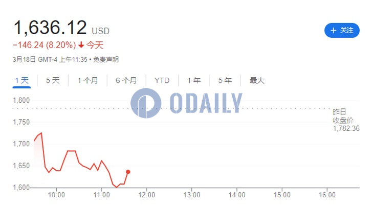 美股开盘后MicroStrategy跌破1650美元，跌幅超8%