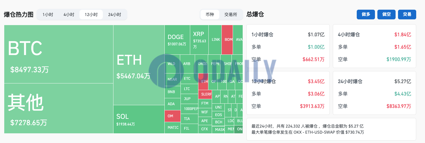 过去12小时全网爆仓3.45亿美元，其中多单爆仓3.06亿美元