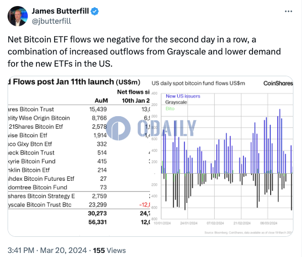 CoinShares主管：比特币现货ETF连续两日净流出，系灰度资金流出增加和美国需求下降导致