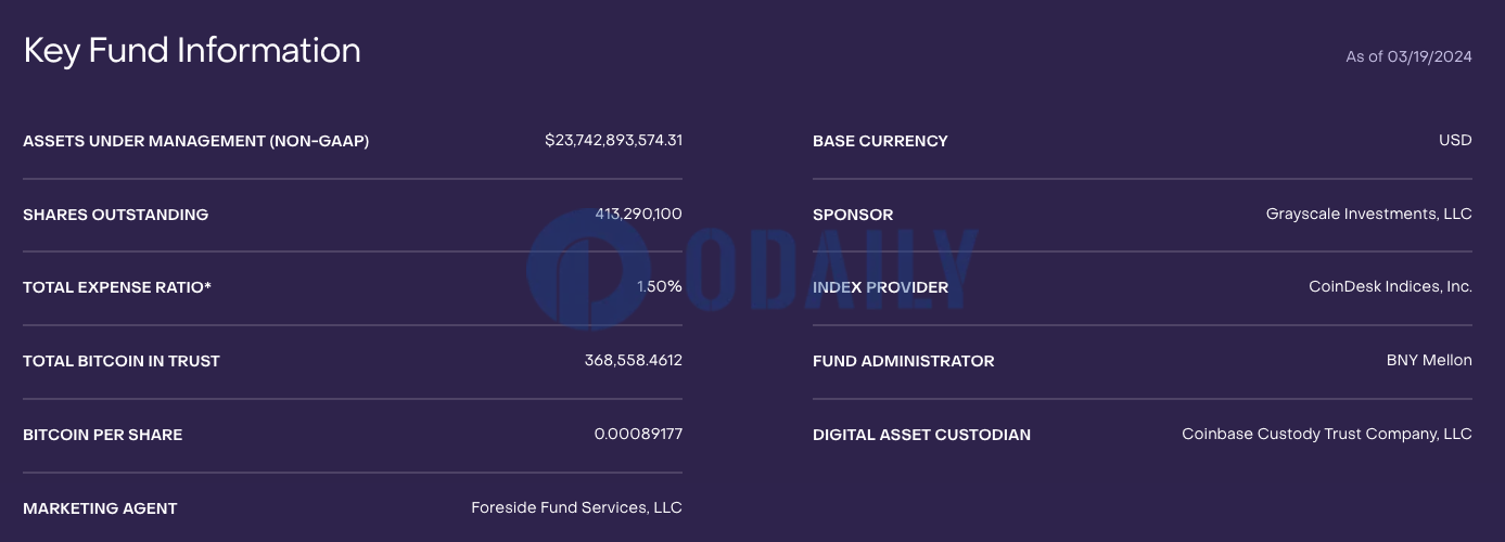 灰度GBTC截至3月19日持币量降至36.8万枚BTC