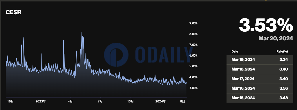 以太坊复合质押利率（CESR）降至3.53%