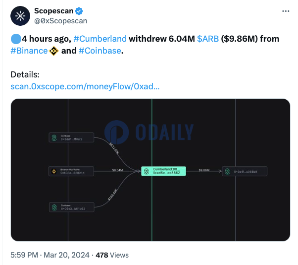 Cumberland 4小时前从CEX提取604万枚ARB，约合986万美元