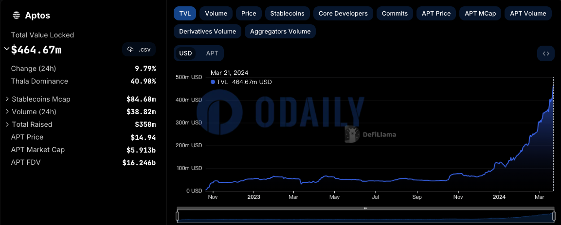 Aptos TVL超4.6亿美元创新高，其中Thala TVL达1.9亿美元