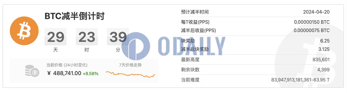 比特币减半时间预计为今年4月，剩余约30天