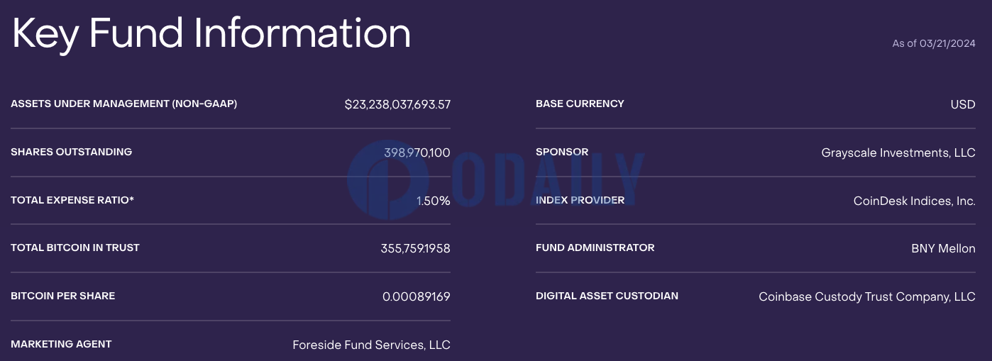 灰度GBTC截至3月21日持币量降至35.5万枚BTC