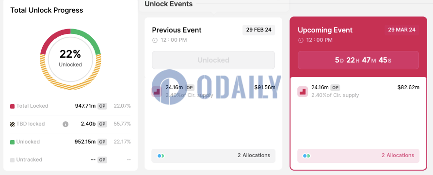2416万枚OP预计于3月29日解锁，占流通供应量的2.4%