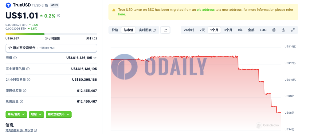 TUSD市值自3月15日以来下降超52%至6.16亿美元