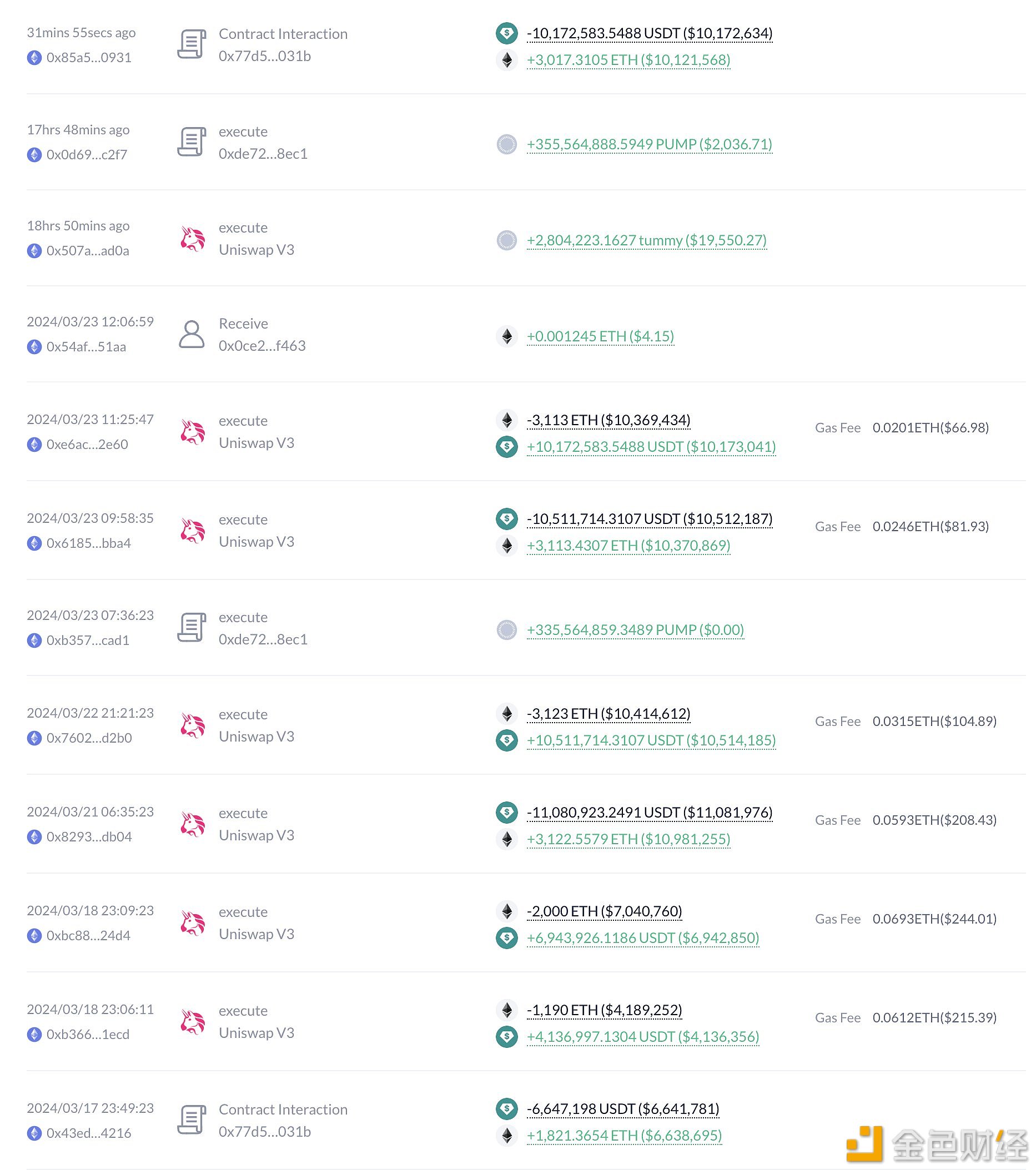 某ETH波段巨鲸再次花费1017万USDT买进3017枚ETH