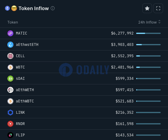 MATIC、CELL、WBTC位居Smart Money 24小时流入榜单前列
