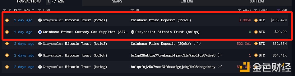 灰度昨日向Coinbase Prime转入3085枚BTC