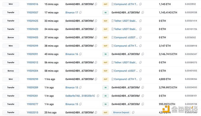 一巨鲸昨日向Binance存入了11,275枚ETH，损失约50万美元