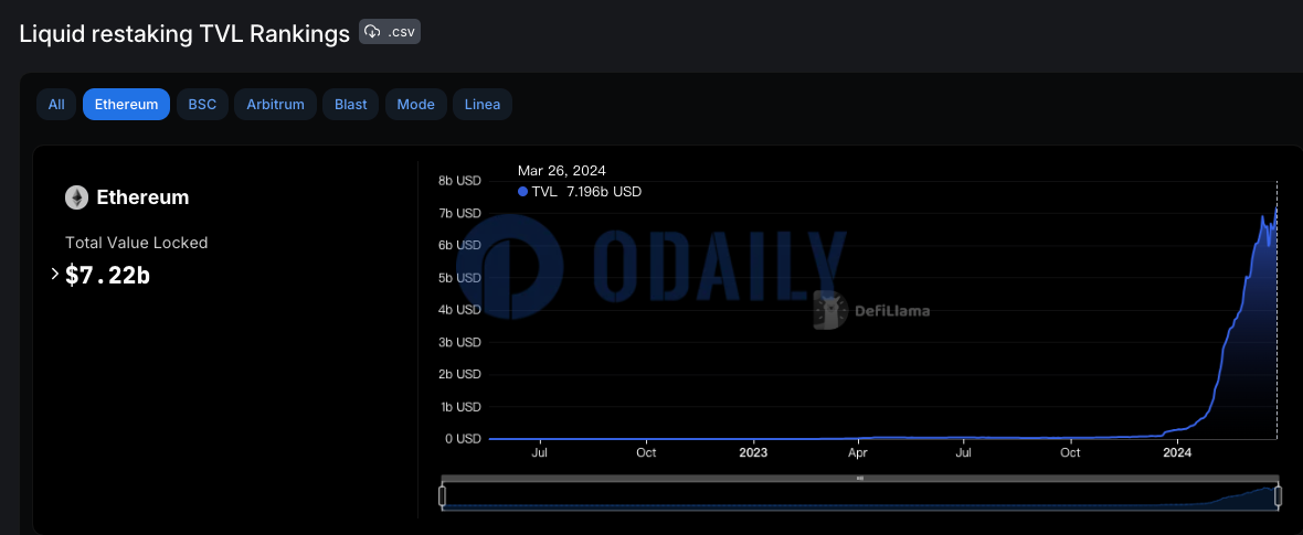 以太坊流动性再质押协议TVL超72亿美元，创历史新高