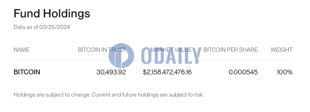 Bitwise BITB截至3月25日持有的BTC价值超21亿美元