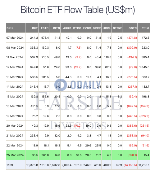 富达FBTC累计净流入超72亿美元，GBTC净流出超141亿美元