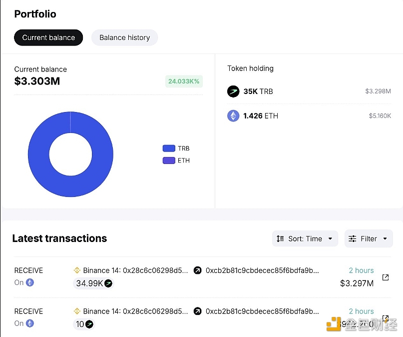 某巨鲸2小时前从Binance提出3.5万枚TRB