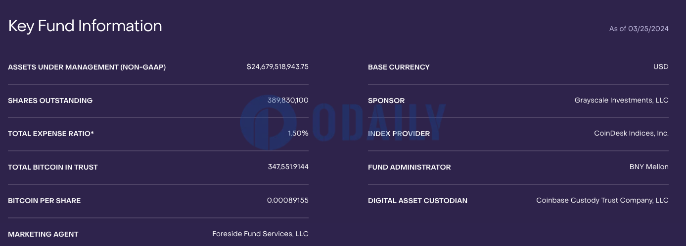 灰度GBTC截至3月25日持币量降至34.75万枚BTC