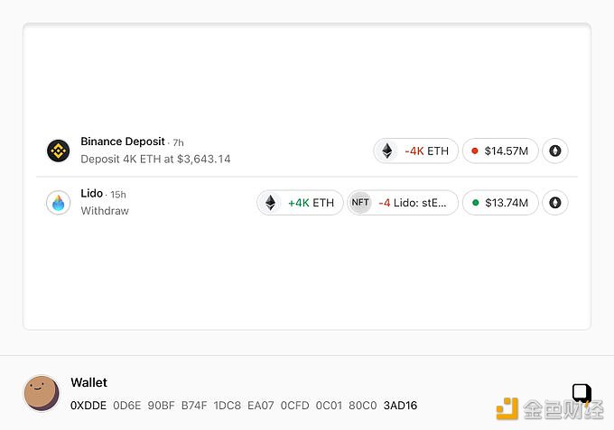 Abraxas Capital Mgmt从Lido取回质押4000枚ETH，已全部存入Binance