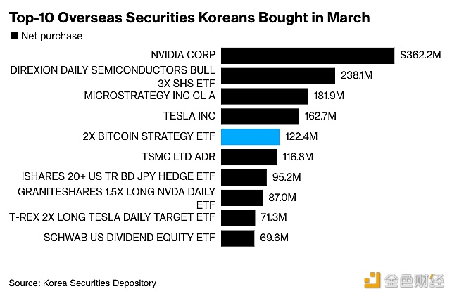 本月韩国人向比特币策略ETF BITX已投资1.22亿美元