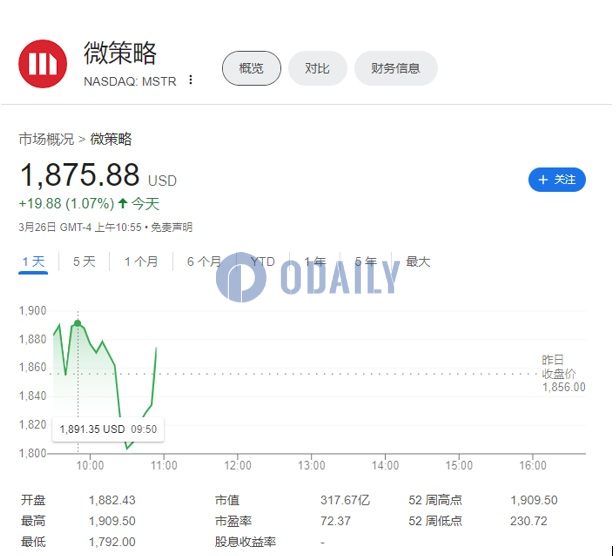 MicroStrategy股价逼近1900美元，市值升至315亿美元上方