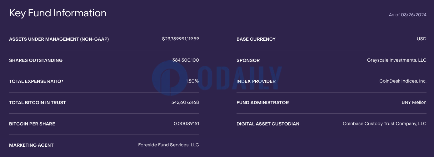 灰度GBTC截至3月26日持币量较前一日减少超4944枚BTC