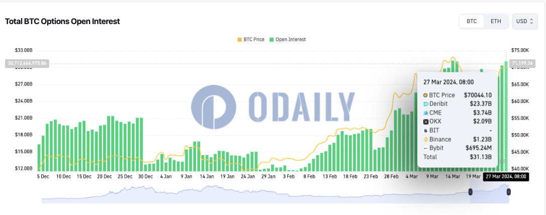 全网BTC期权未平仓头寸为311.3亿美元，ETH期权未平仓头寸为147.6亿美元