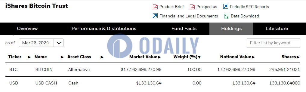贝莱德IBIT比特币持仓突破24.5万枚，市值约合171.6亿美元