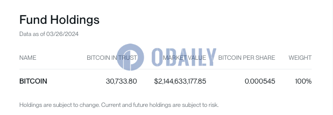 Bitwise BITB截至3月26日持有超3.07万枚BTC