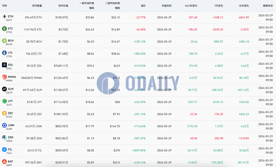 灰度ETH信托负溢价率为22.77%