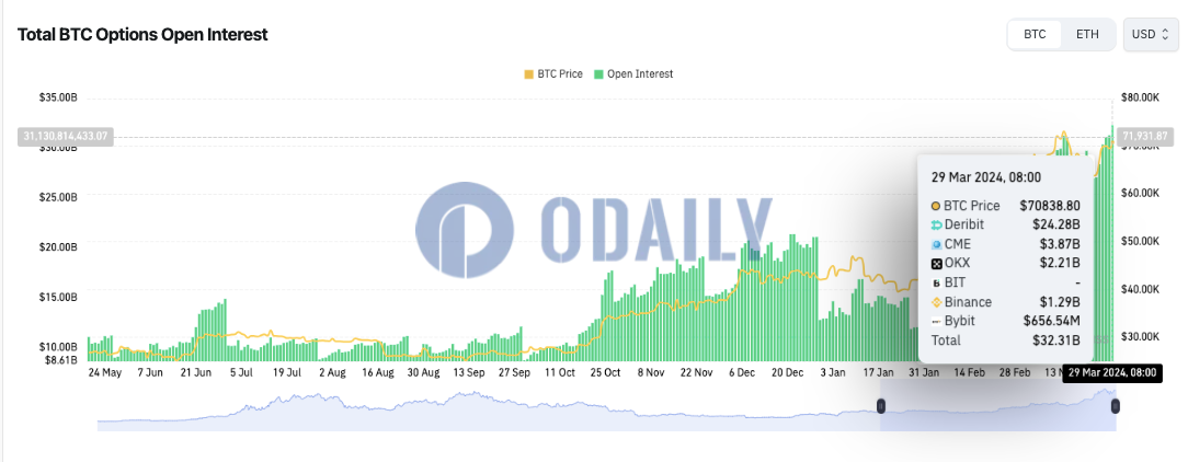 全网BTC期权未平仓头寸为323.1亿美元，ETH期权未平仓头寸为153.4亿美元