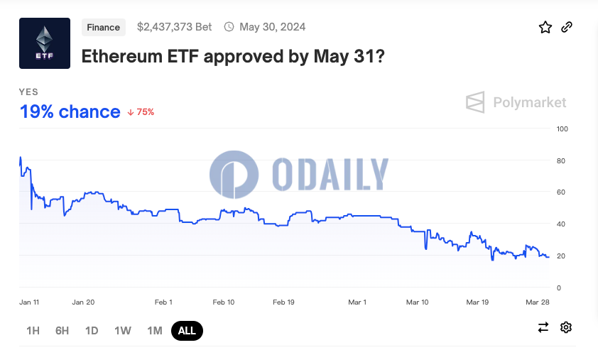 Polymarket上关于“以太坊现货ETF是否会在5月31日前获批”的预测概率仅19%