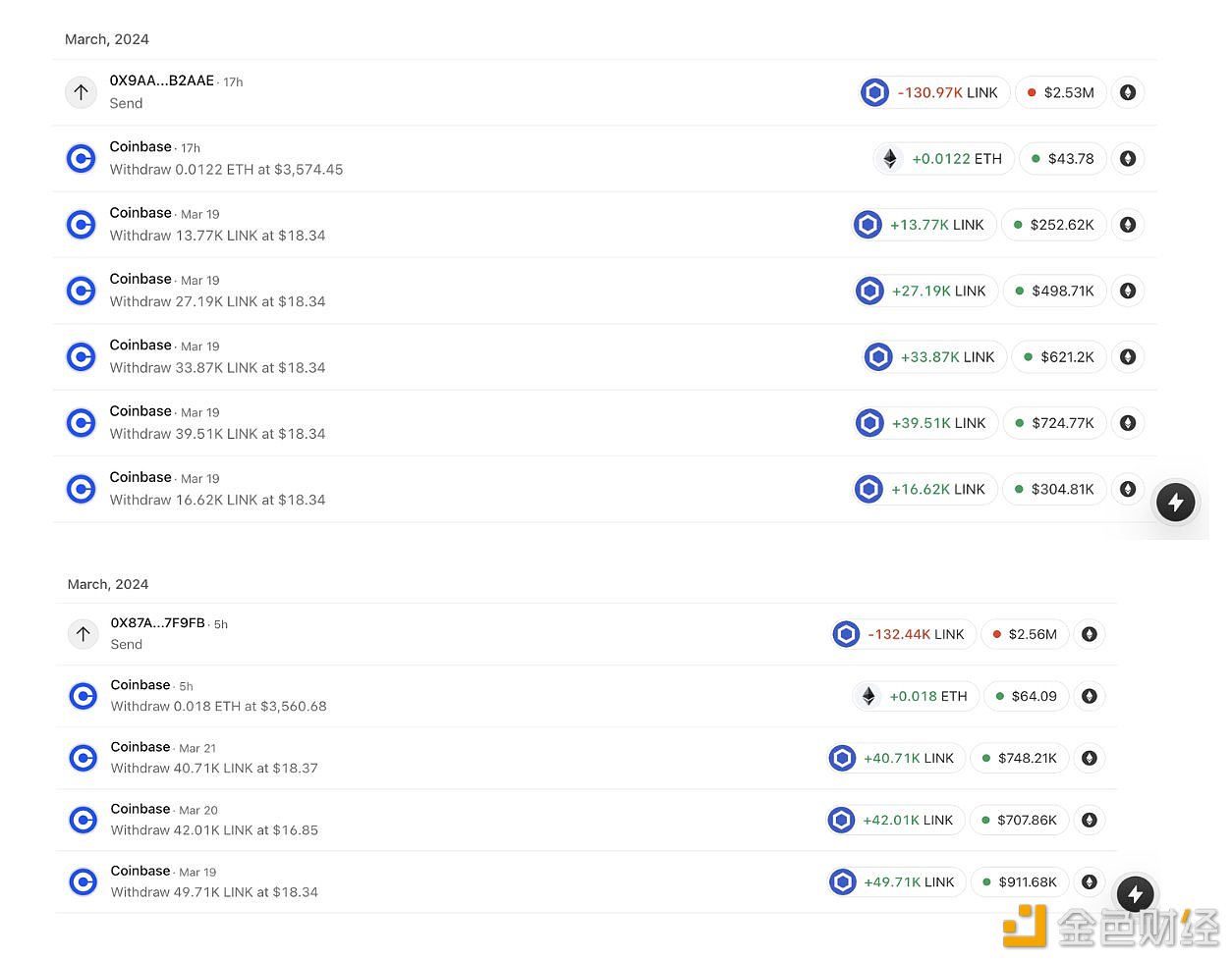 两个新地址累计向Coinbase充值263,427枚LINK