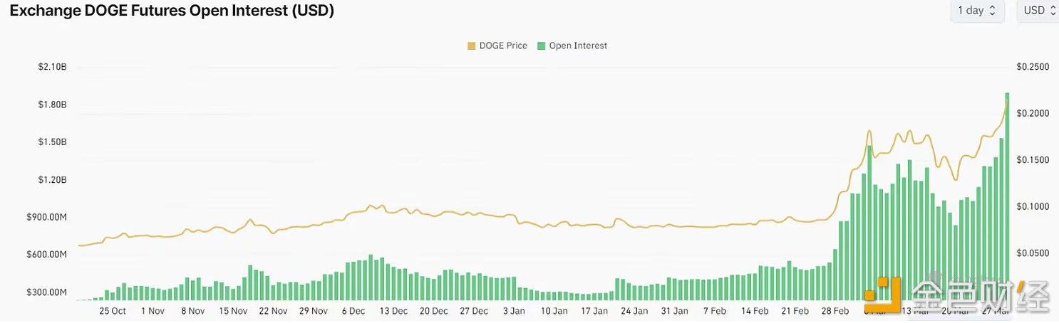 DOGE未平仓合约增至近20亿美元