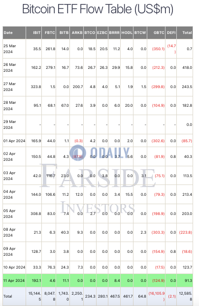 贝莱德IBIT累计净流入超150亿美元，GBTC累计净流出超160亿美元