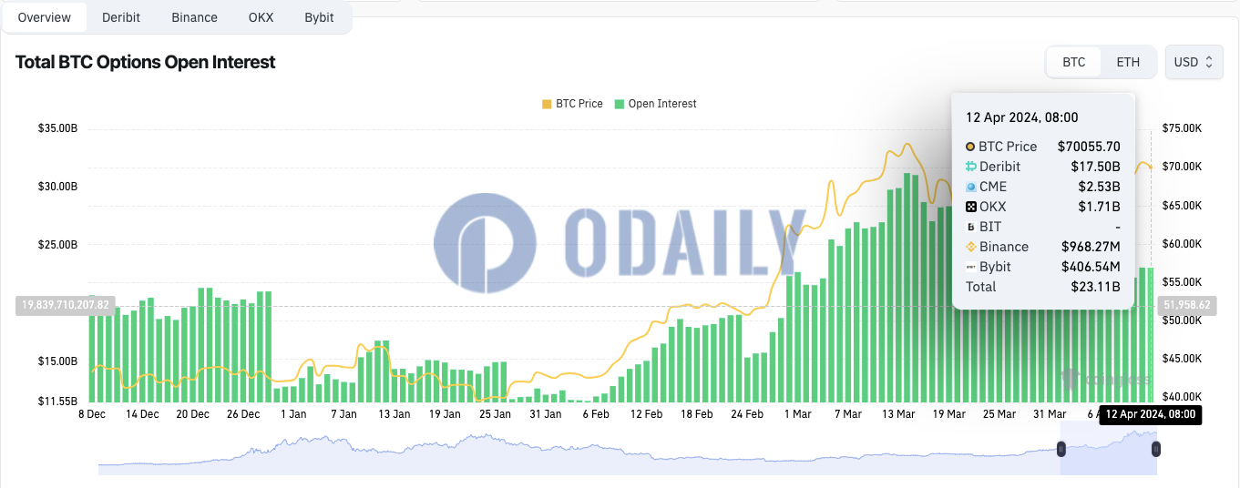 全网BTC期权未平仓头寸为231.1亿美元，ETH期权未平仓头寸为101.6亿美元