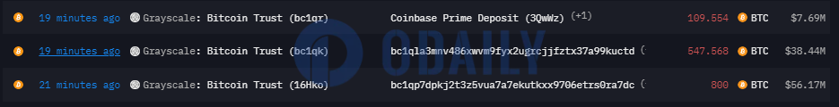 灰度于19分钟前向Coinbase Prime等地址转入总计约1457枚BTC