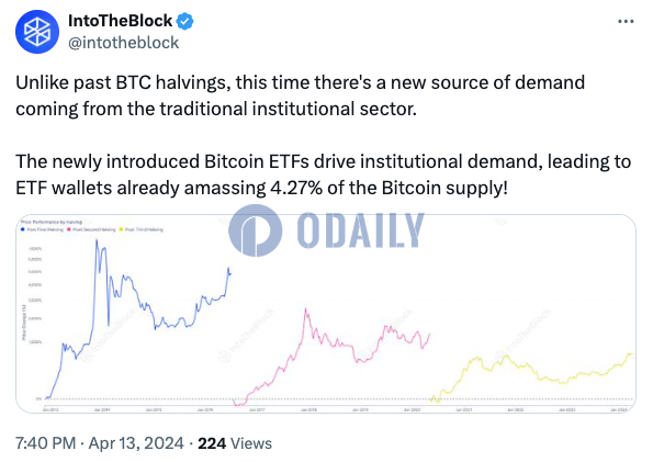 IntoTheBlock：机构ETF钱包已积累比特币供应量的4.27%