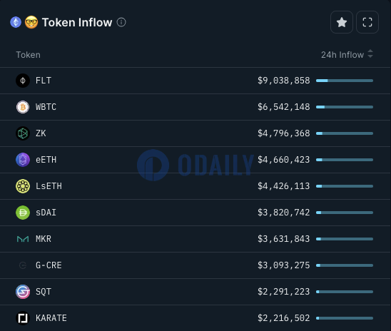 FLT、WBTC、ZK位居Smart Money 24小时流入榜单前列