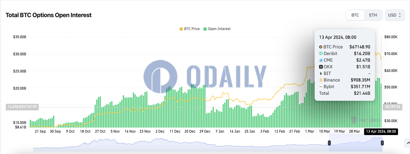 全网BTC期权未平仓头寸为214.4亿美元，ETH期权未平仓头寸为90.3亿美元