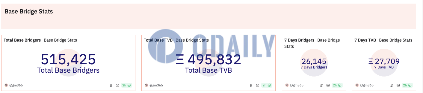 Base桥接存储总价值超49.5万枚ETH，当前TVL为52.9亿美元