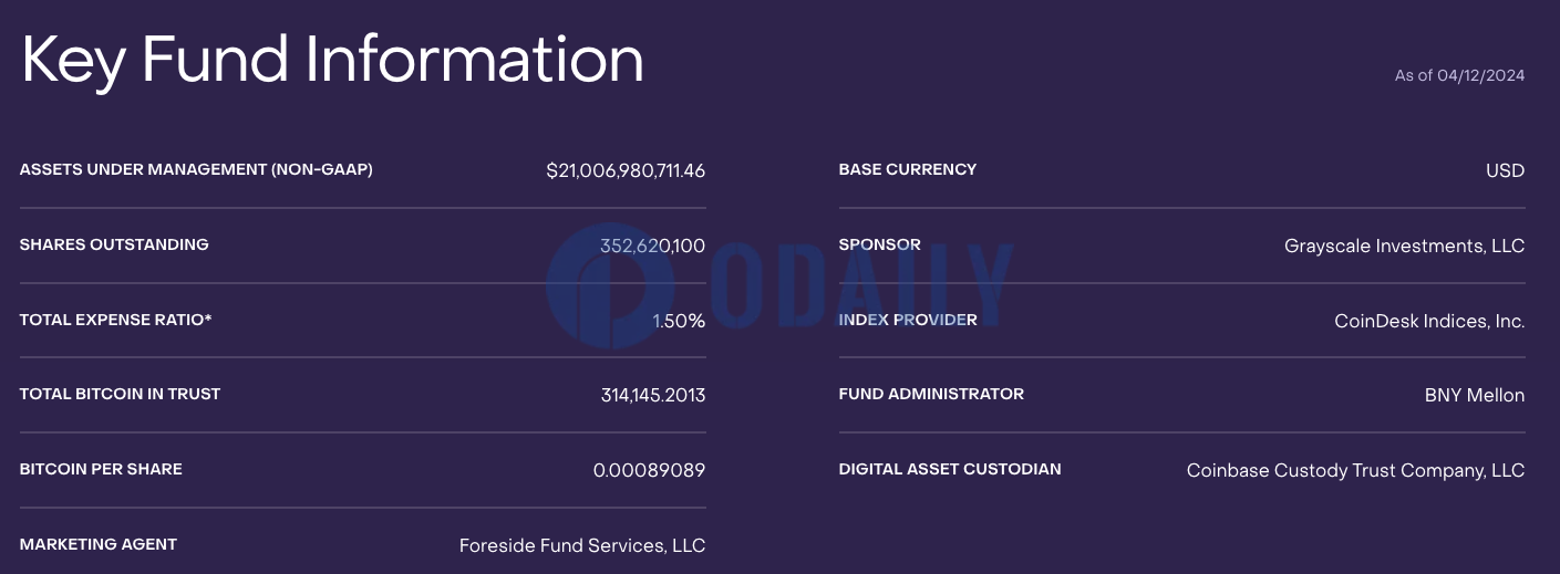 灰度GBTC截至4月12日持有约31.4万枚BTC，较前一日减少近1786枚