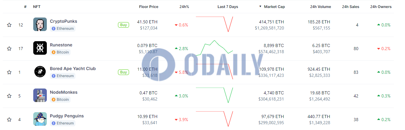 NodeMonkes市值超Pudgy Penguins成为第四大NFT，地板价暂报0.47 BTC