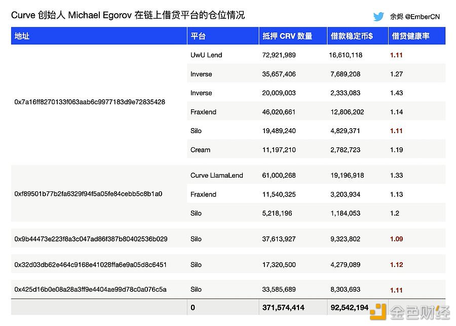 Curve创始人多个仓位借贷健康率已降至1.1附近，或再次面临清算风险